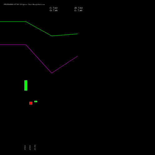 PPLPHARMA 157.50 CE (CALL) 30 March 2026 options price chart analysis Piramal Pharma Limited 