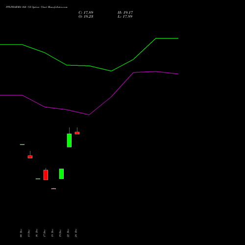 Live PPLPHARMA 160 CE (CALL) 30 December 2025 options price chart analysis Piramal Pharma Limited 