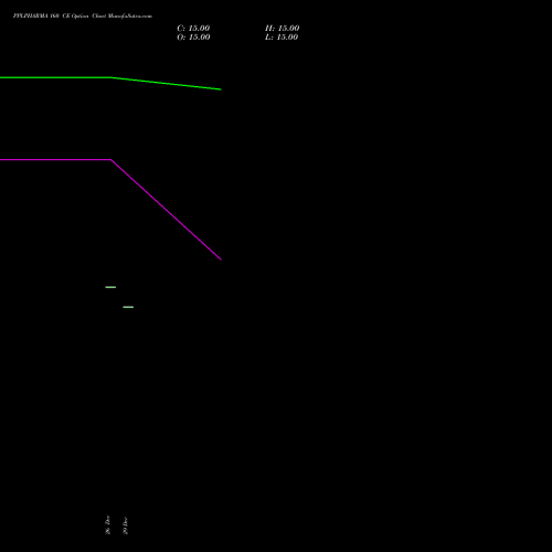 PPLPHARMA 160 CE (CALL) 27 January 2026 options price chart analysis Piramal Pharma Limited 