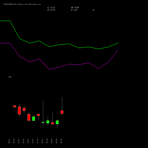 PPLPHARMA 160 CE (CALL) 24 February 2026 options price chart analysis Piramal Pharma Limited 