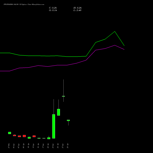 PPLPHARMA 162.50 CE (CALL) 28 April 2026 options price chart analysis Piramal Pharma Limited 