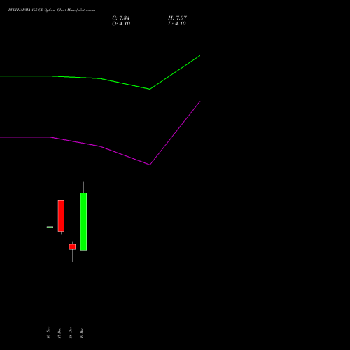 Live PPLPHARMA 165 CE (CALL) 30 December 2025 options price chart analysis Piramal Pharma Limited 
