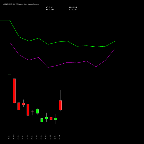 PPLPHARMA 165 CE (CALL) 24 February 2026 options price chart analysis Piramal Pharma Limited 
