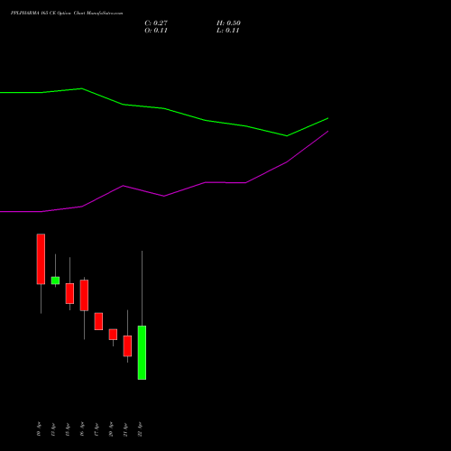 PPLPHARMA 165 CE (CALL) 28 April 2026 options price chart analysis Piramal Pharma Limited 