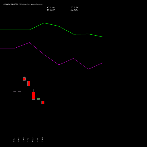 PPLPHARMA 167.50 CE (CALL) 30 March 2026 options price chart analysis Piramal Pharma Limited 