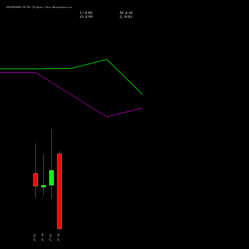 PPLPHARMA 167.50 CE (CALL) 28 April 2026 options price chart analysis Piramal Pharma Limited 