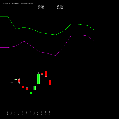 PPLPHARMA 170 CE (CALL) 27 January 2026 options price chart analysis Piramal Pharma Limited 