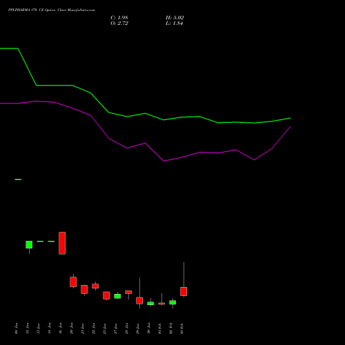 PPLPHARMA 170 CE (CALL) 24 February 2026 options price chart analysis Piramal Pharma Limited 