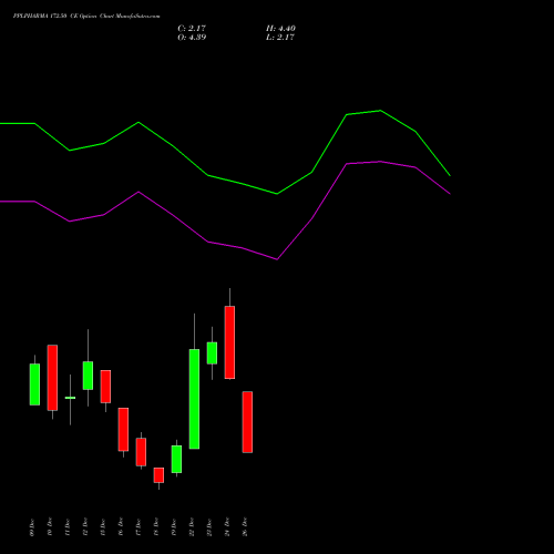 PPLPHARMA 172.50 CE (CALL) 30 December 2025 options price chart analysis Piramal Pharma Limited 