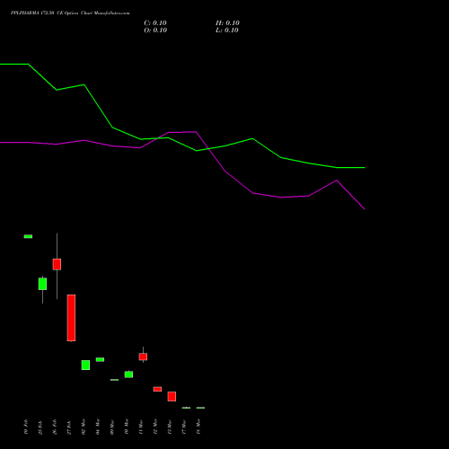 PPLPHARMA 172.50 CE (CALL) 30 March 2026 options price chart analysis Piramal Pharma Limited 