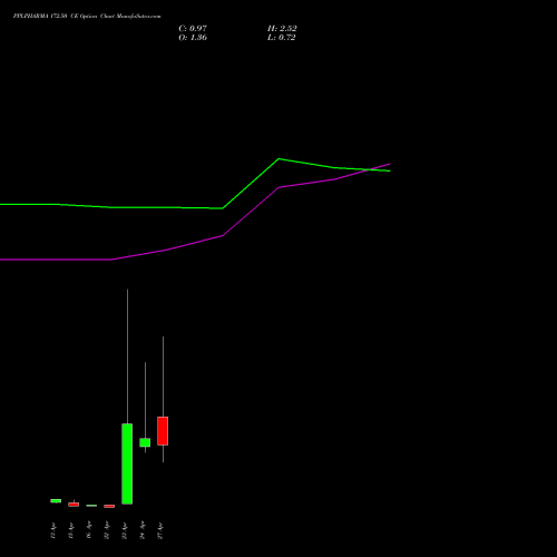 PPLPHARMA 172.50 CE (CALL) 28 April 2026 options price chart analysis Piramal Pharma Limited 