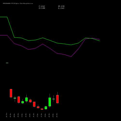 PPLPHARMA 175 CE (CALL) 30 December 2025 options price chart analysis Piramal Pharma Limited 