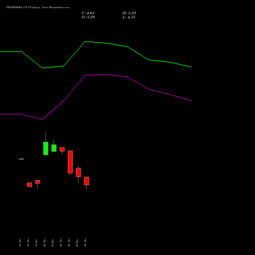 PPLPHARMA 175 CE (CALL) 27 January 2026 options price chart analysis Piramal Pharma Limited 