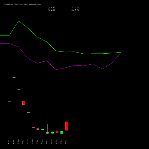 PPLPHARMA 175 CE (CALL) 24 February 2026 options price chart analysis Piramal Pharma Limited 