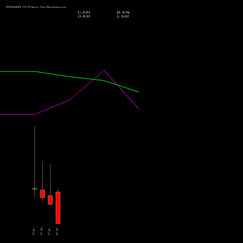 PPLPHARMA 175 CE (CALL) 28 April 2026 options price chart analysis Piramal Pharma Limited 