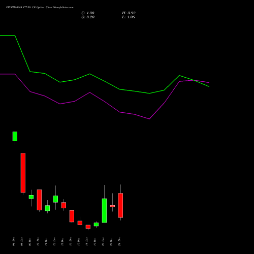 Live PPLPHARMA 177.50 CE (CALL) 30 December 2025 options price chart analysis Piramal Pharma Limited 