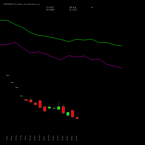 Live PPLPHARMA 180 CE (CALL) 30 December 2025 options price chart analysis Piramal Pharma Limited 