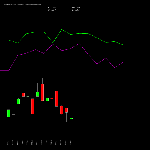 PPLPHARMA 180 CE (CALL) 30 March 2026 options price chart analysis Piramal Pharma Limited 