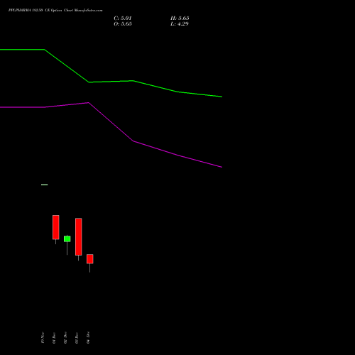 Live PPLPHARMA 182.50 CE (CALL) 30 December 2025 options price chart analysis Piramal Pharma Limited 