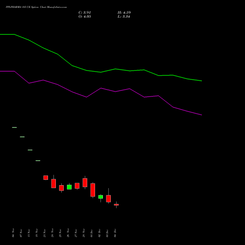 Live PPLPHARMA 185 CE (CALL) 30 December 2025 options price chart analysis Piramal Pharma Limited 