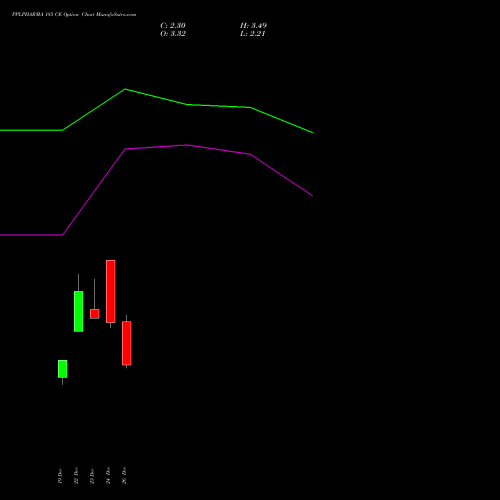 PPLPHARMA 185 CE (CALL) 27 January 2026 options price chart analysis Piramal Pharma Limited 