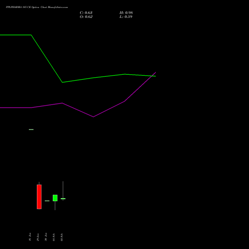 PPLPHARMA 185 CE (CALL) 24 February 2026 options price chart analysis Piramal Pharma Limited 
