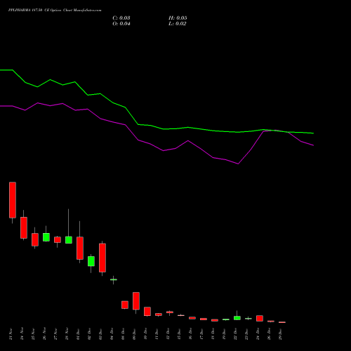 PPLPHARMA 187.50 CE (CALL) 30 December 2025 options price chart analysis Piramal Pharma Limited 