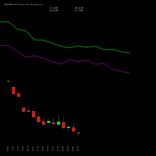 Live PPLPHARMA 190 CE (CALL) 30 December 2025 options price chart analysis Piramal Pharma Limited 