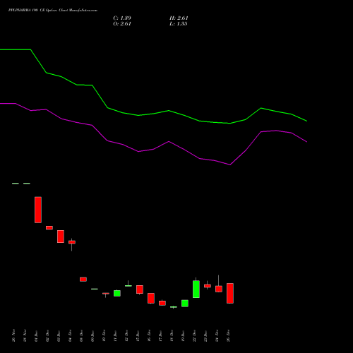 PPLPHARMA 190 CE (CALL) 27 January 2026 options price chart analysis Piramal Pharma Limited 