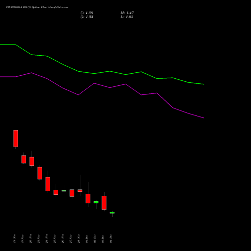 Live PPLPHARMA 195 CE (CALL) 30 December 2025 options price chart analysis Piramal Pharma Limited 