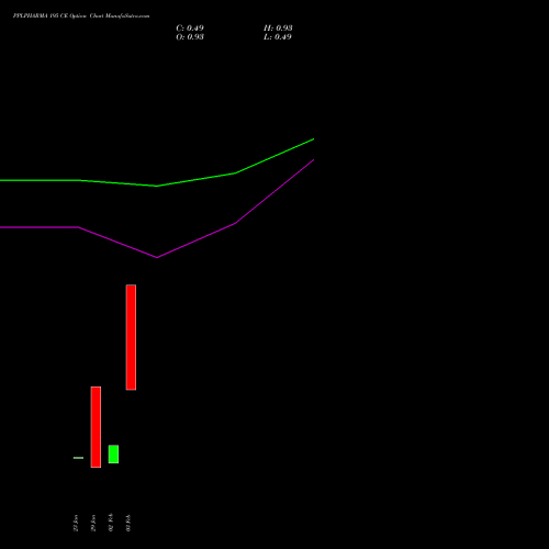 PPLPHARMA 195 CE (CALL) 24 February 2026 options price chart analysis Piramal Pharma Limited 