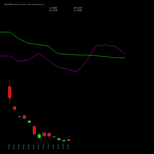 PPLPHARMA 197.50 CE (CALL) 30 December 2025 options price chart analysis Piramal Pharma Limited 