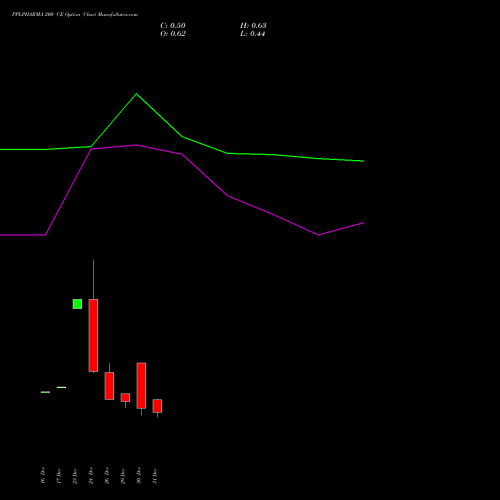 PPLPHARMA 200 CE (CALL) 27 January 2026 options price chart analysis Piramal Pharma Limited 