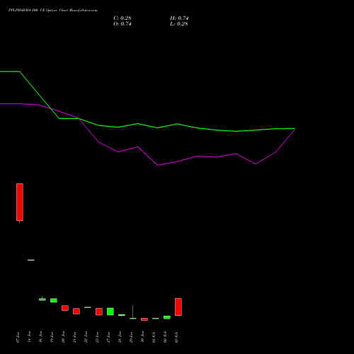 PPLPHARMA 200 CE (CALL) 24 February 2026 options price chart analysis Piramal Pharma Limited 