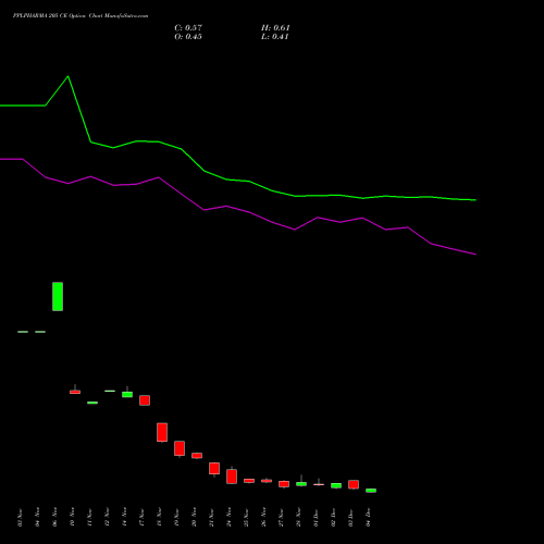 Live PPLPHARMA 205 CE (CALL) 30 December 2025 options price chart analysis Piramal Pharma Limited 