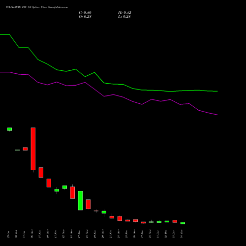 Live PPLPHARMA 210 CE (CALL) 30 December 2025 options price chart analysis Piramal Pharma Limited 