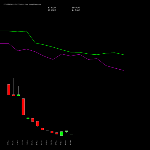 Live PPLPHARMA 215 CE (CALL) 30 December 2025 options price chart analysis Piramal Pharma Limited 