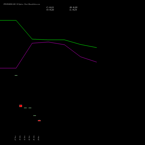 PPLPHARMA 220 CE (CALL) 27 January 2026 options price chart analysis Piramal Pharma Limited 