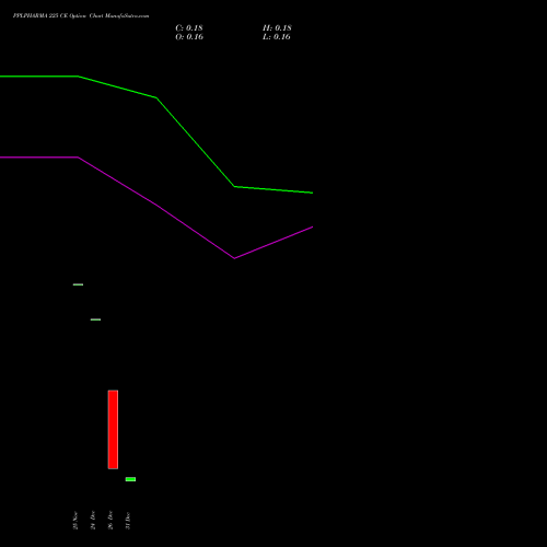 PPLPHARMA 225 CE (CALL) 27 January 2026 options price chart analysis Piramal Pharma Limited 