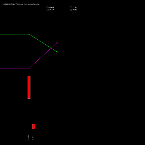 PPLPHARMA 115 PE (PUT) 30 March 2026 options price chart analysis Piramal Pharma Limited 