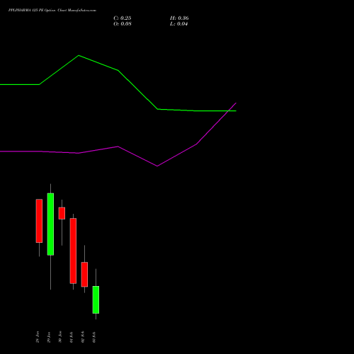 PPLPHARMA 125 PE (PUT) 24 February 2026 options price chart analysis Piramal Pharma Limited 