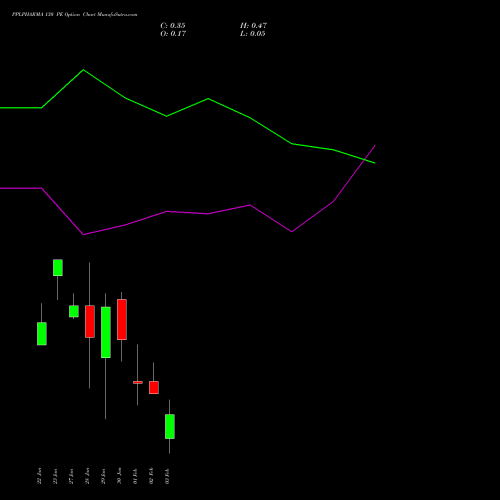 PPLPHARMA 130 PE (PUT) 24 February 2026 options price chart analysis Piramal Pharma Limited 