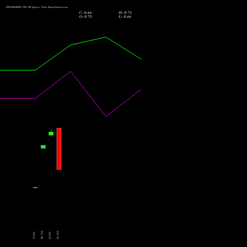 PPLPHARMA 130 PE (PUT) 30 March 2026 options price chart analysis Piramal Pharma Limited 
