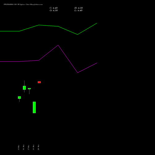 PPLPHARMA 130 PE (PUT) 28 April 2026 options price chart analysis Piramal Pharma Limited 
