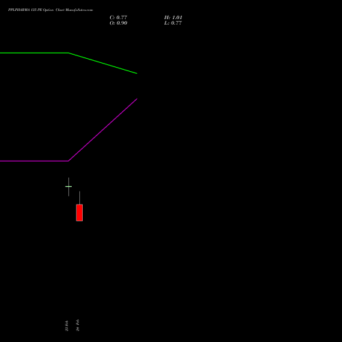 PPLPHARMA 135 PE (PUT) 30 March 2026 options price chart analysis Piramal Pharma Limited 