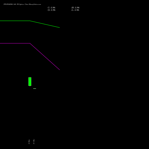 PPLPHARMA 140 PE (PUT) 28 April 2026 options price chart analysis Piramal Pharma Limited 