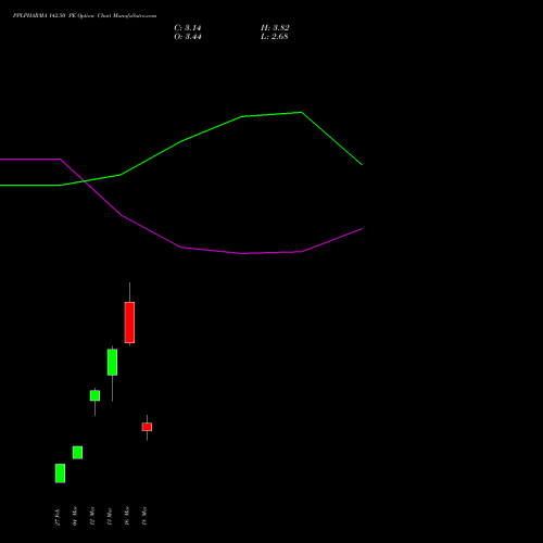 PPLPHARMA 142.50 PE (PUT) 30 March 2026 options price chart analysis Piramal Pharma Limited 