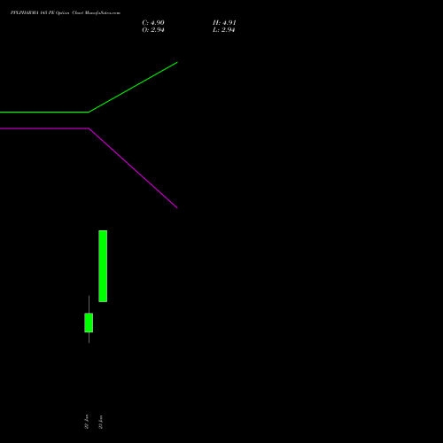 PPLPHARMA 145 PE (PUT) 24 February 2026 options price chart analysis Piramal Pharma Limited 
