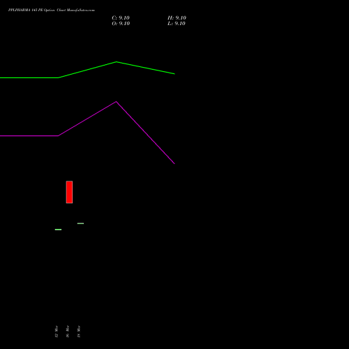 PPLPHARMA 145 PE (PUT) 28 April 2026 options price chart analysis Piramal Pharma Limited 