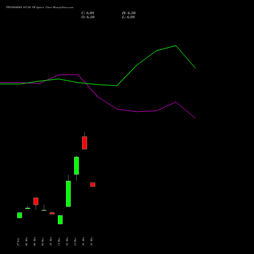 PPLPHARMA 147.50 PE (PUT) 30 March 2026 options price chart analysis Piramal Pharma Limited 